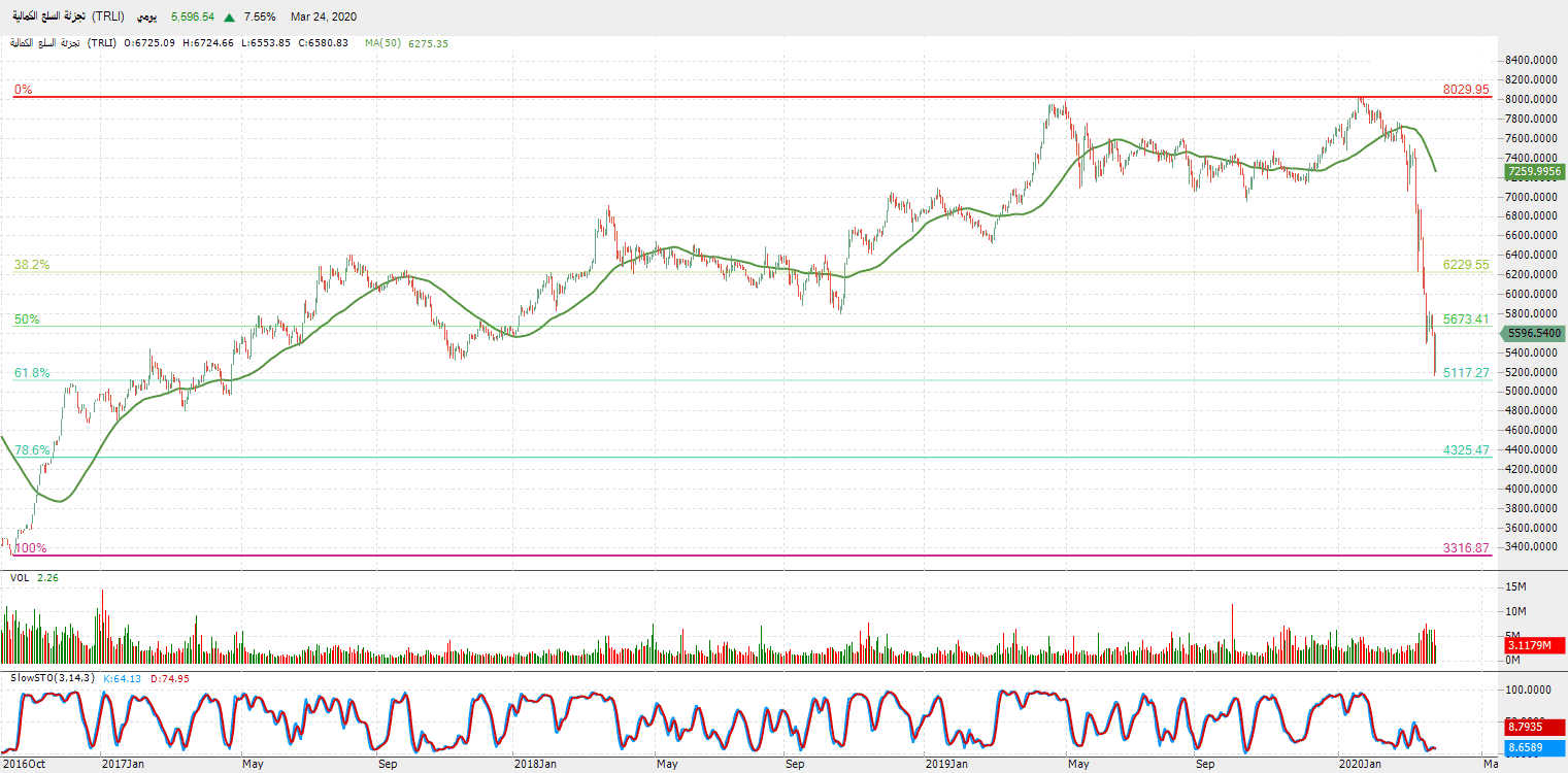 الرسم البياني لمؤشر قطاع تجزئة السلع الكمالية 